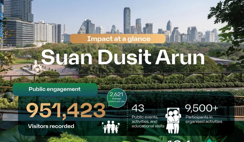 Suan Dusit Arun marks a year  of positive urban impact, recording  more than 951,000 visitors while helping  to create a cooler, greener Bangkok