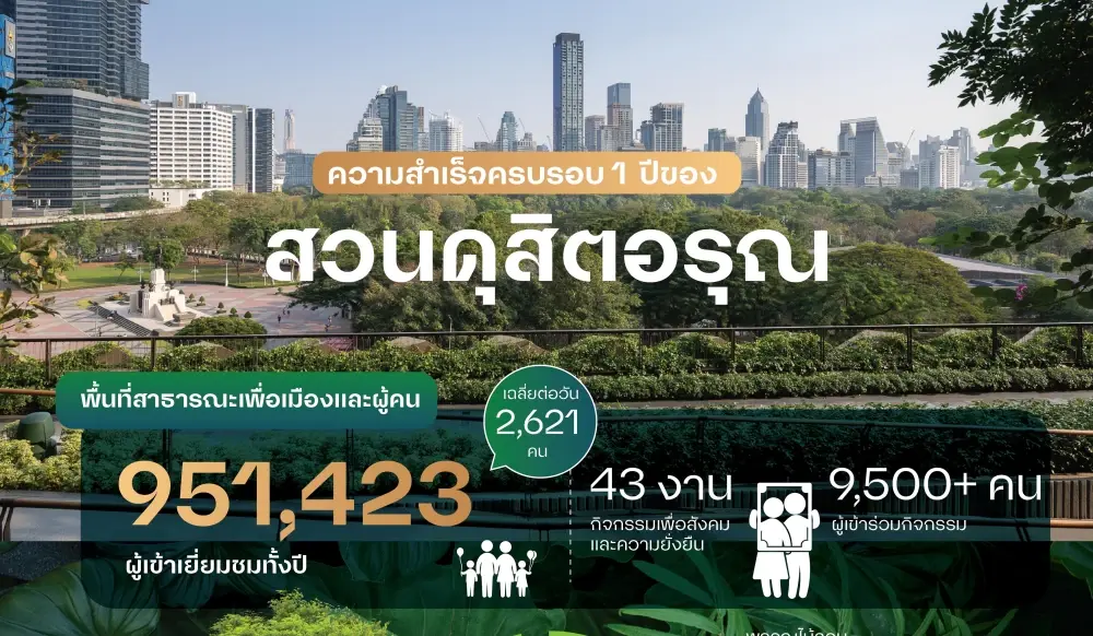 ครบรอบ 1 ปี ‘สวนดุสิตอรุณ’ ยอดผู้ใช้บริการทะลุ 9.5 แสนคน   เผยตัวเลขผลเชิงบวก ช่วยลดร้อน-คืนพื้นที่สีเขียวกลางกรุง